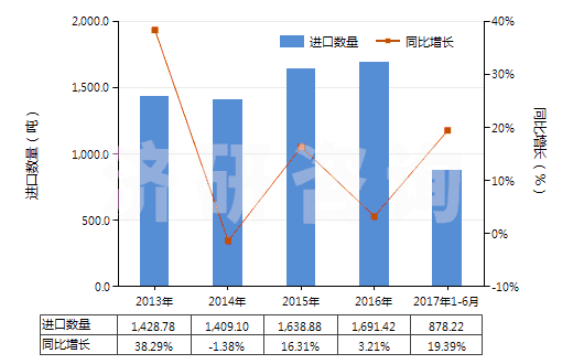 2013-2017年6月中國獸用疫苗(HS30023000)進(jìn)口量及增速統(tǒng)計